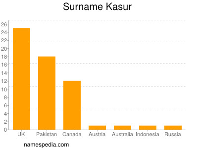 Familiennamen Kasur