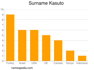 Familiennamen Kasuto