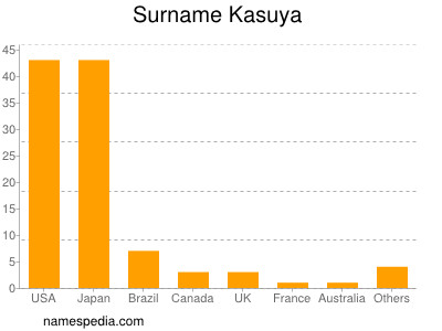 Familiennamen Kasuya