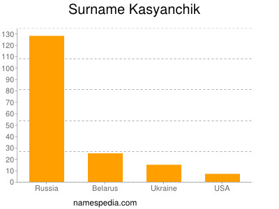 Familiennamen Kasyanchik