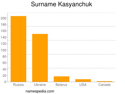 Familiennamen Kasyanchuk