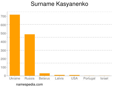 Familiennamen Kasyanenko