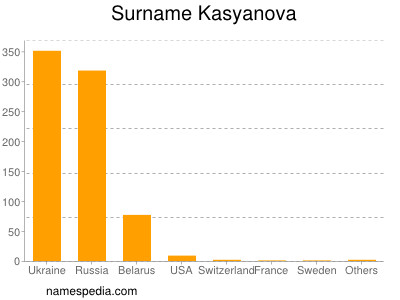 Familiennamen Kasyanova