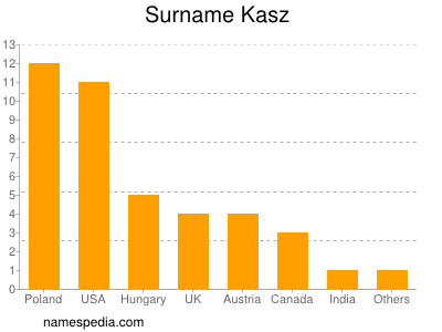 Familiennamen Kasz