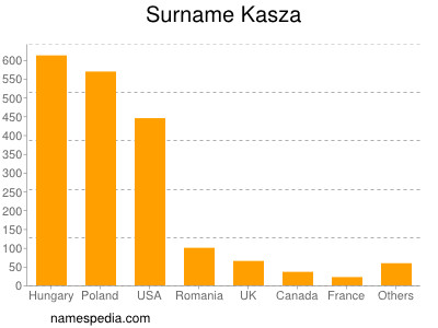 nom Kasza