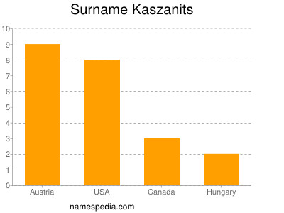 Familiennamen Kaszanits
