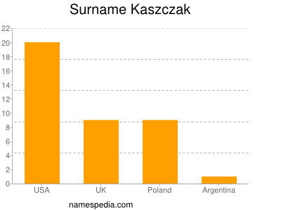 Familiennamen Kaszczak