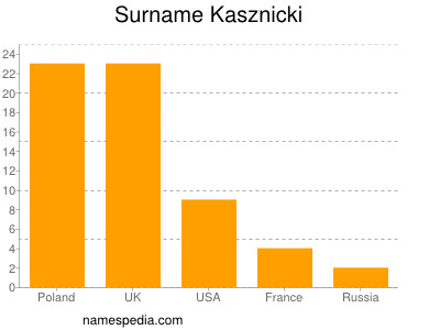 Familiennamen Kasznicki
