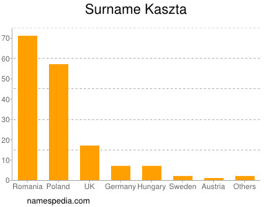 Surname Kaszta