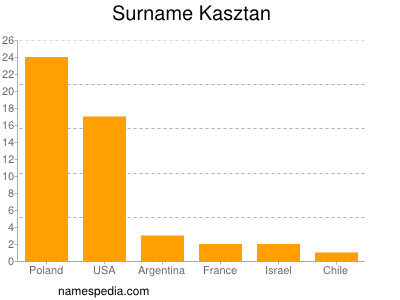 Familiennamen Kasztan