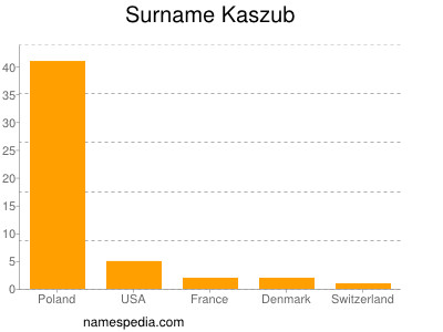 Surname Kaszub
