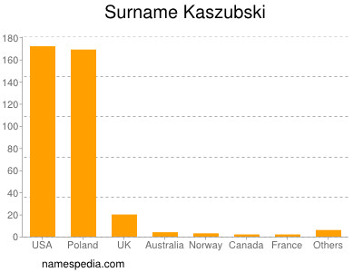 Surname Kaszubski