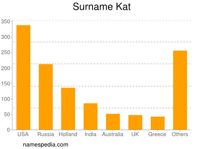 Familiennamen Kat