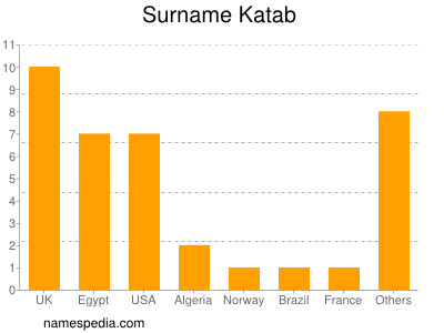 Surname Katab