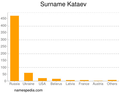 Familiennamen Kataev