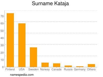 nom Kataja