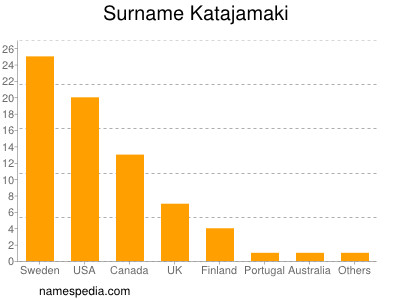 Familiennamen Katajamaki