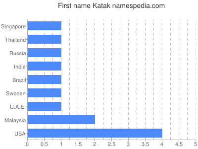 Given name Katak