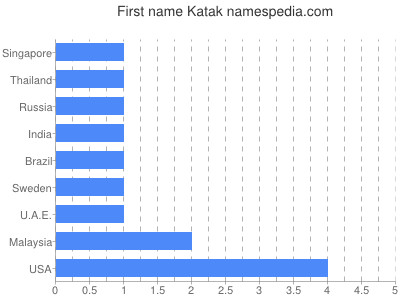 prenom Katak