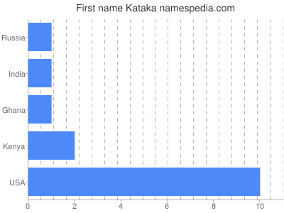 Vornamen Kataka