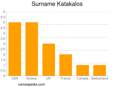 Familiennamen Katakalos