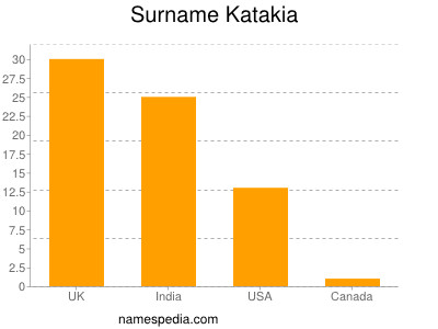 Familiennamen Katakia