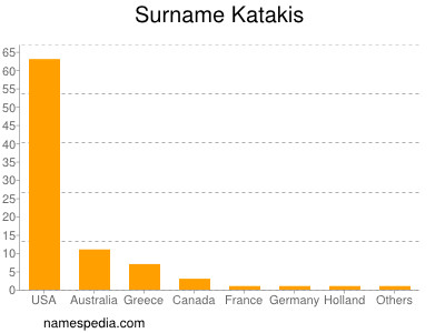 Familiennamen Katakis