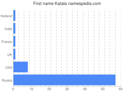 prenom Katala