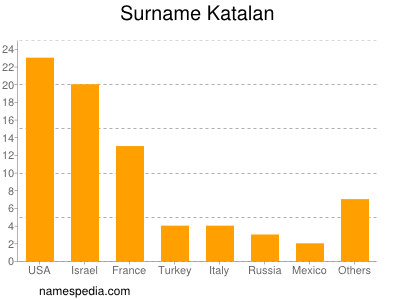 Familiennamen Katalan