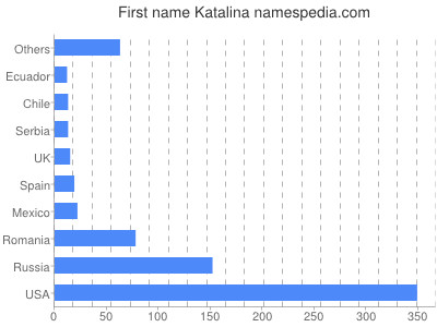 Vornamen Katalina