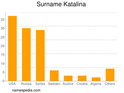 Surname Katalina