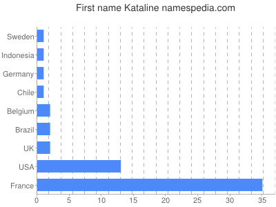 Vornamen Kataline