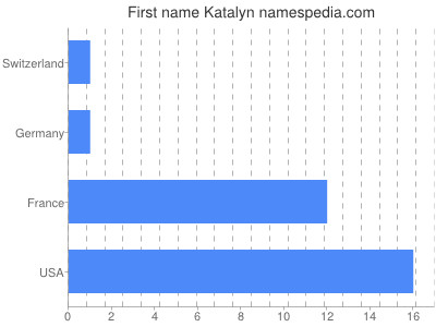 Vornamen Katalyn
