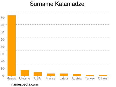 Familiennamen Katamadze