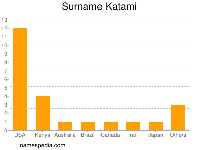 Familiennamen Katami