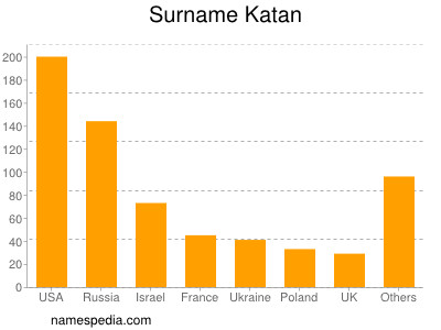 Surname Katan