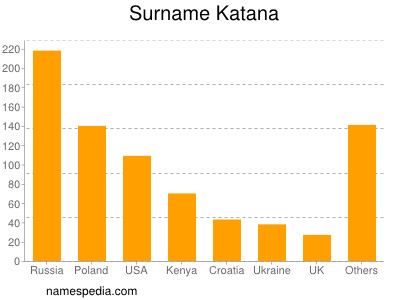 Familiennamen Katana