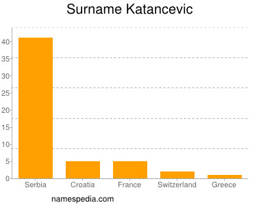 Surname Katancevic