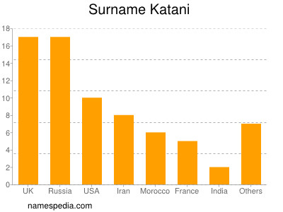 Familiennamen Katani