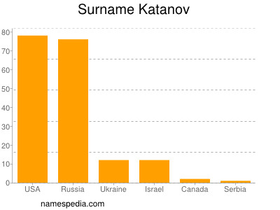 Surname Katanov