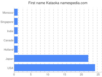 Vornamen Kataoka