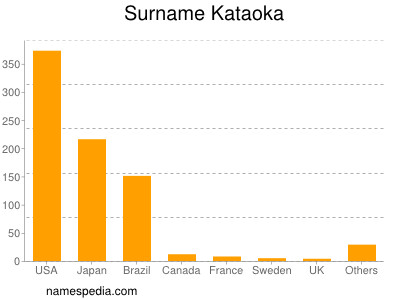 Familiennamen Kataoka