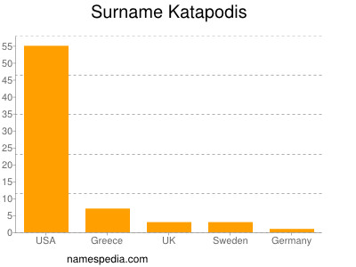 Familiennamen Katapodis