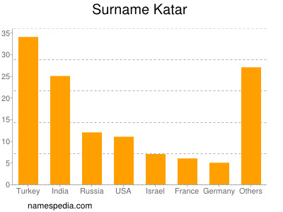 Familiennamen Katar