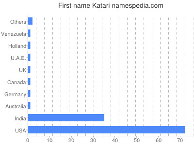 Given name Katari