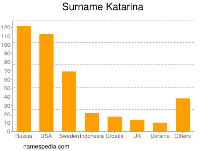 Familiennamen Katarina