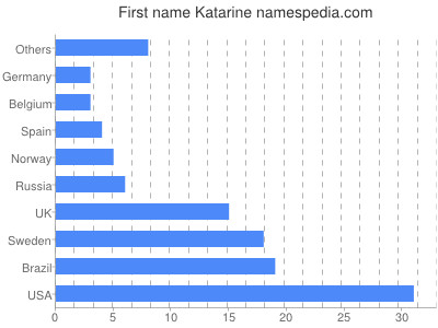 Vornamen Katarine
