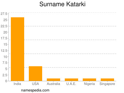 Surname Katarki