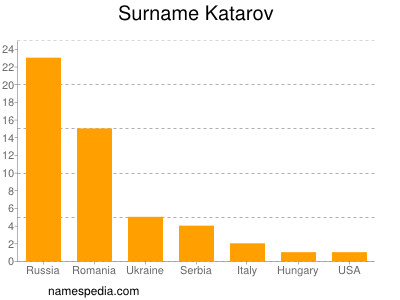 Familiennamen Katarov