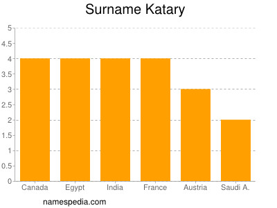 Familiennamen Katary